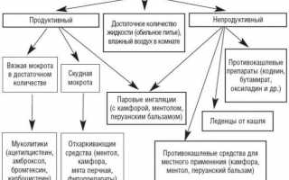 ТОП-лист лекарств от кашля – самые эффективные и недорогие таблетки